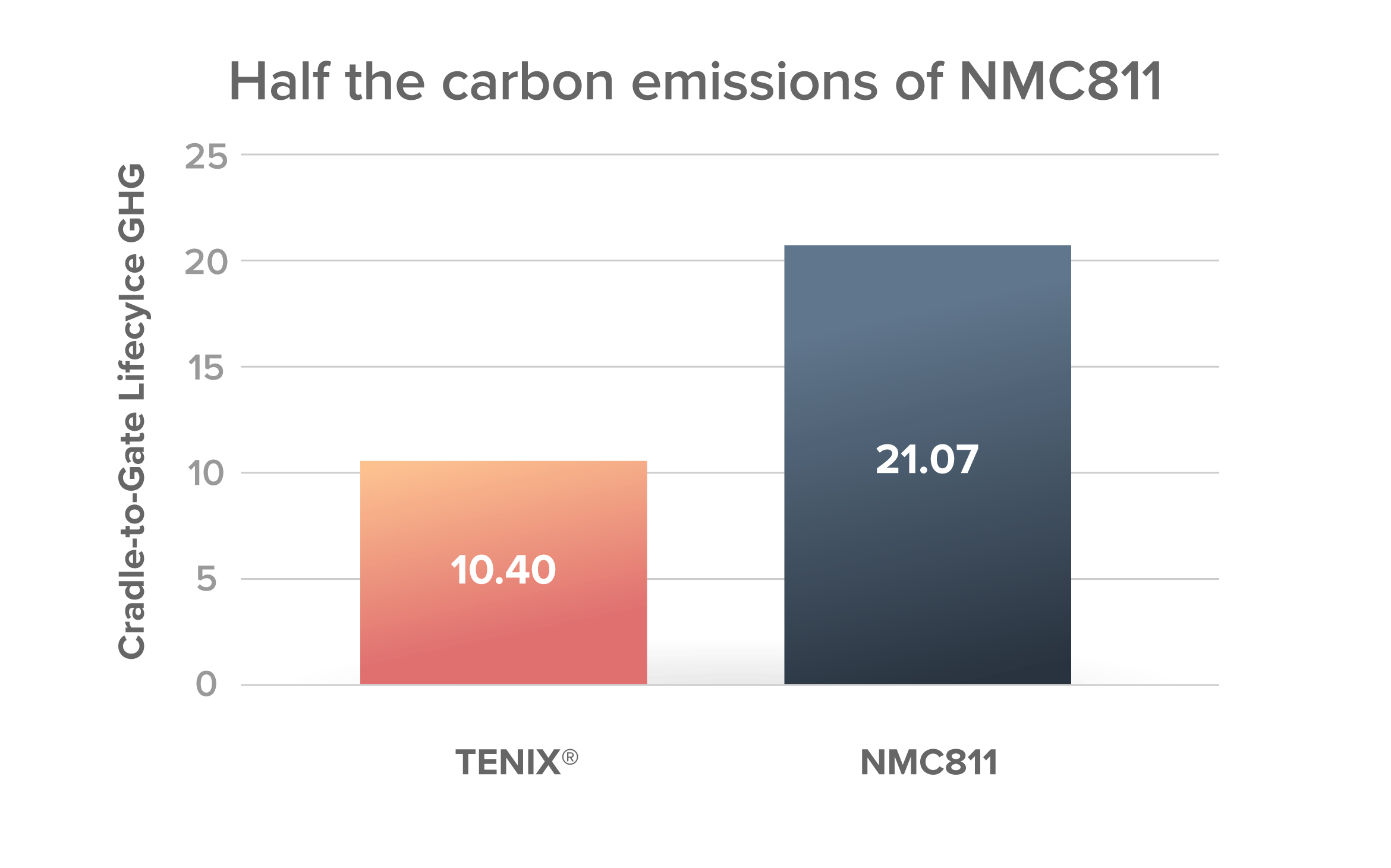 Half the carbon emissions of NMC811